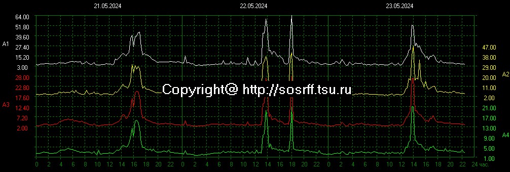 Schumann Resonances tweet media