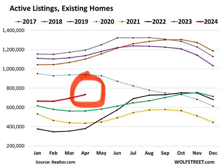 Home Sales Whacked by Mortgage Rates. Active Listings & Price Reductions Jump to Highest in Years. Active listings have been surging, as new listings are coming on the market amid slow sales. In April, active listings rose to 734,000, the highest level since before the