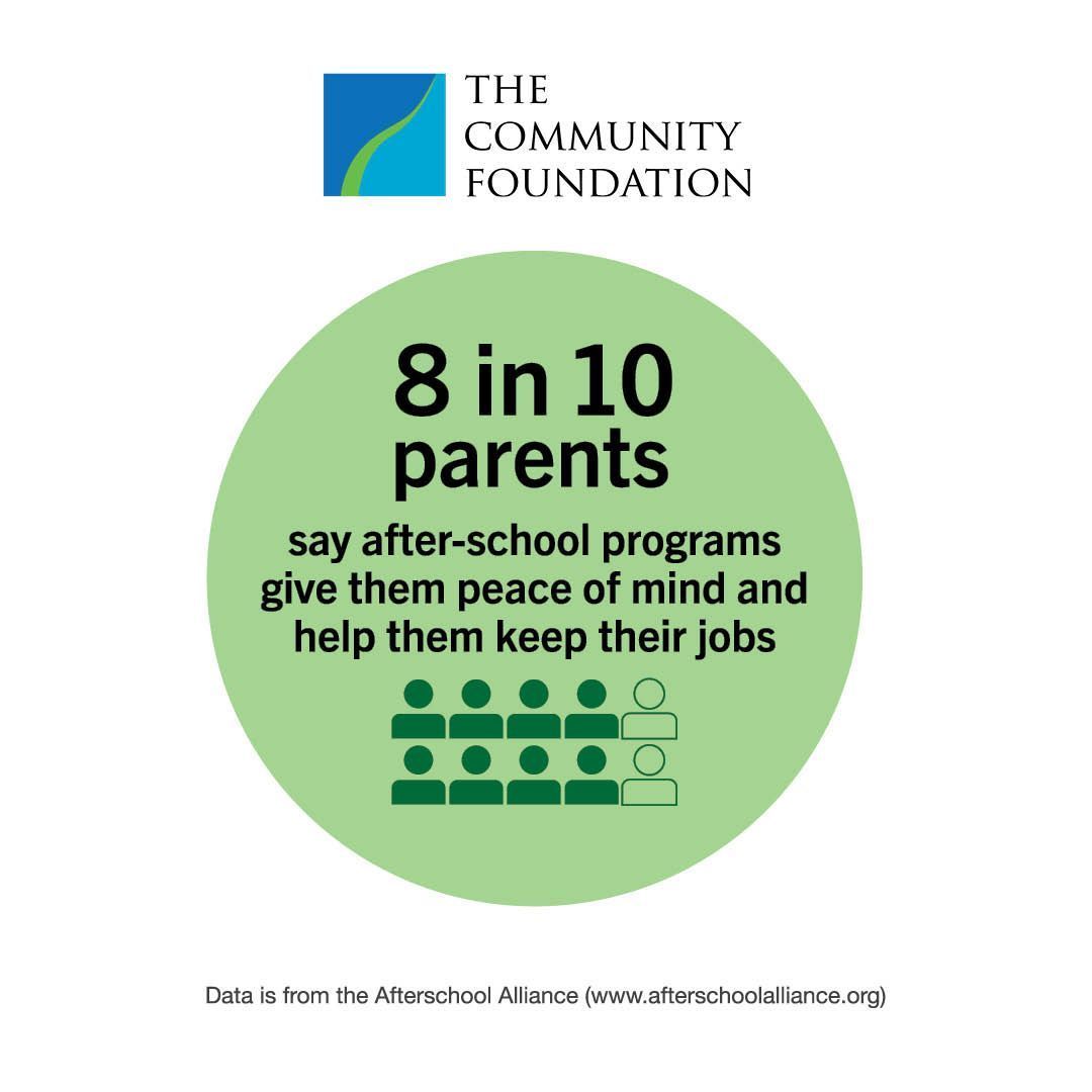 Cost, transportation, and program availability are significant barriers to participating in summer programs. All families deserve opportunities for healthy futures. Learn more about the Opportunities Fund: racf.org/fund/opportuni…