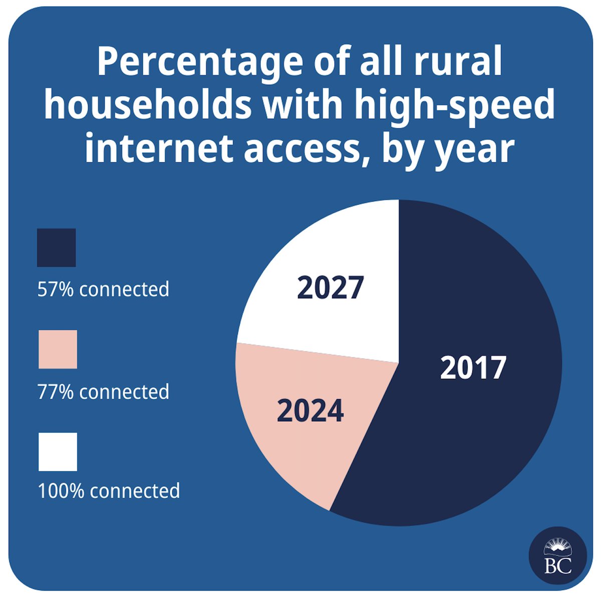 When a graph shows how government is working to help out rural BC. Being connected to reliable, hi-speed internet is essential for work, school and getting access to services. Check it out! #bcpoli