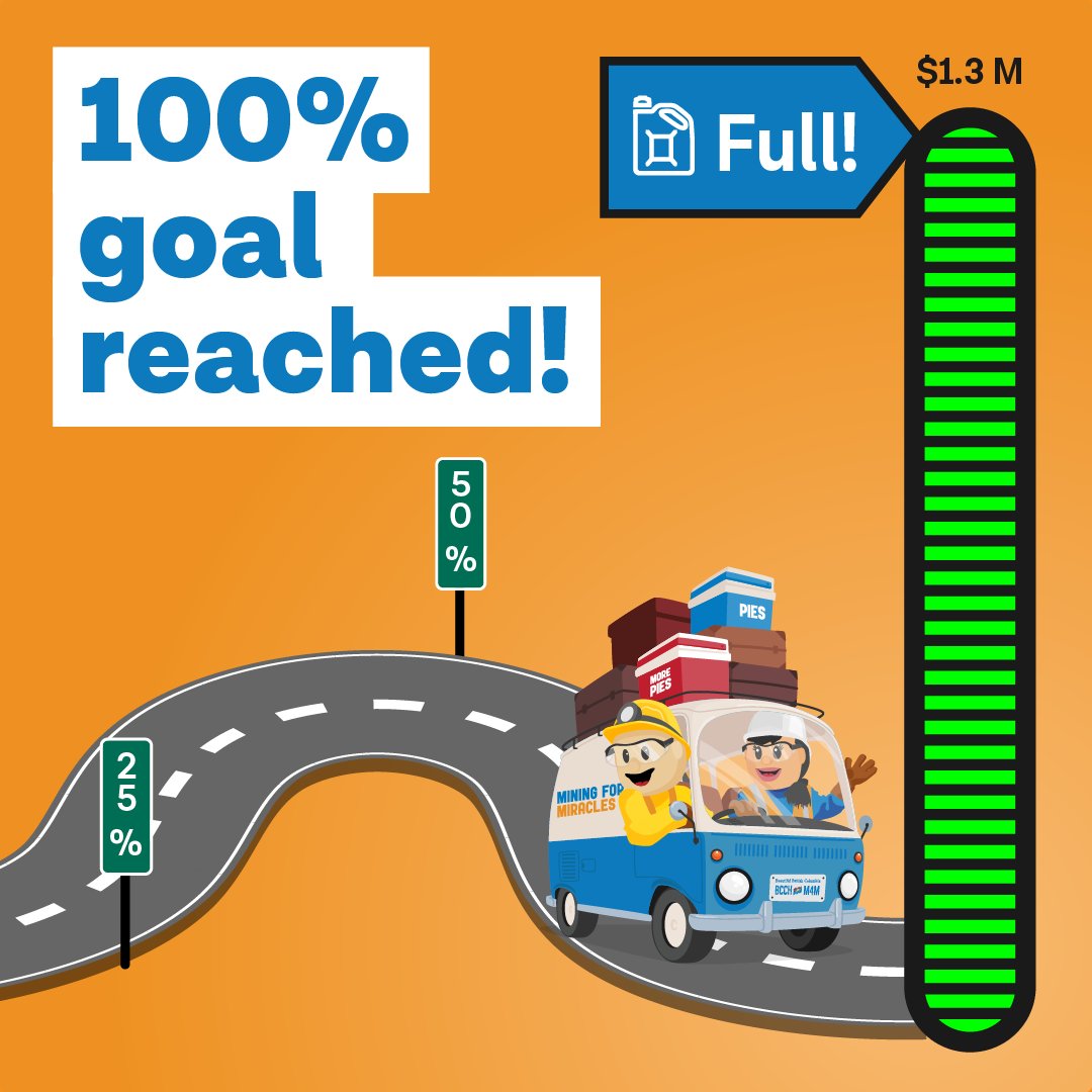 Mining For Miracles (@mining4miracles) on Twitter photo 🚨Breaking news!🚨 We've hit 100% of our $1.3M goal & smashed our $3.58M target for <a href="/BCCHF/">BCCH Foundation</a>’s Precision Health Initiative! Thank you all!
We're not hitting the brakes yet! Keep the donations coming so we can make sure that every child receives the care they deserve. 🚨Breaking news!🚨 We've hit 100% of our $1.3M goal & smashed our $3.58M target for <a href="/BCCHF/">BCCH Foundation</a>’s Precision Health Initiative! Thank you all!
We're not hitting the brakes yet! Keep the donations coming so we can make sure that every child receives the care they deserve.