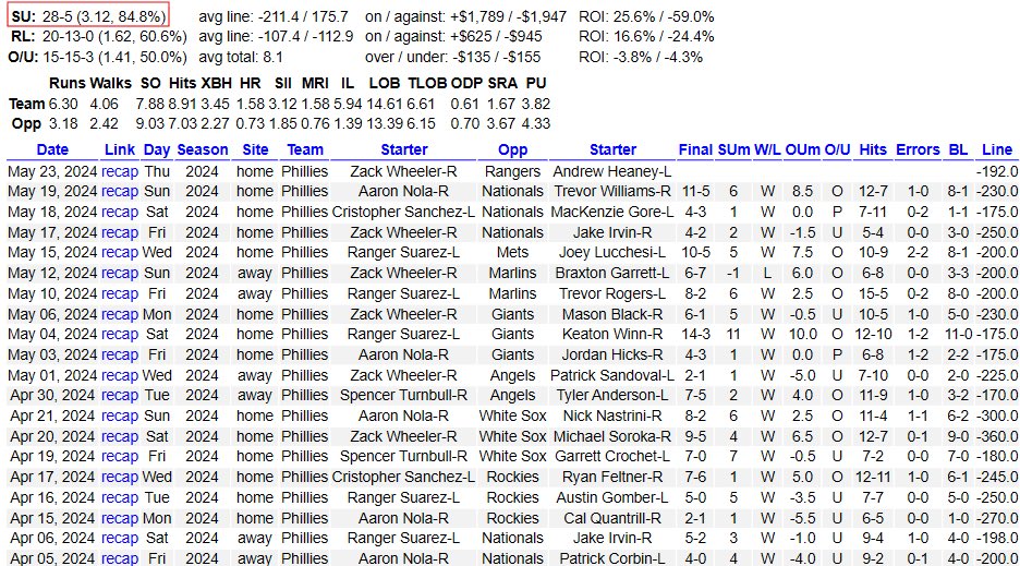 The Texas ##StraightUpTX find themselves in a few unfortunate situations… Their selected starter today, Andrew Heaney, is a horrible (3-20) on the ML since the 2015 MLB season when he is priced > (+130) and facing a team that’s >.500… In addition, #StraightUpTX Andrew