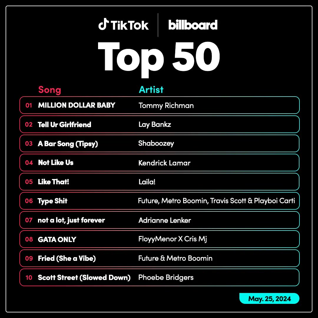 Rap is taking over the @tiktok_US Billboard Top 50 as @tommyrichmann's “Million Dollar Baby” is No. 1 for a second straight week, @kendricklamar hits the top five and @1future and @metroboomin debut two songs in the top 10. 👑 Tap here to see how the latest trends have shifted