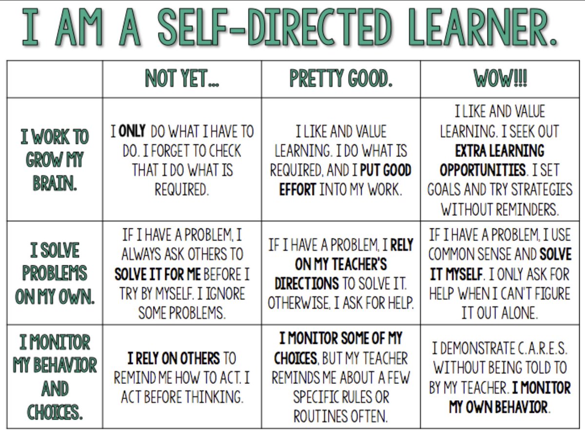 'This learning progression because it helps the students to assess where they are in three areas: academics, problem-solving capabilities, and social-emotional development.' Get the download! 👇👇👇 sbee.link/yjbc8k94ft via @awordonthird #teachertwitter #k12 #learning