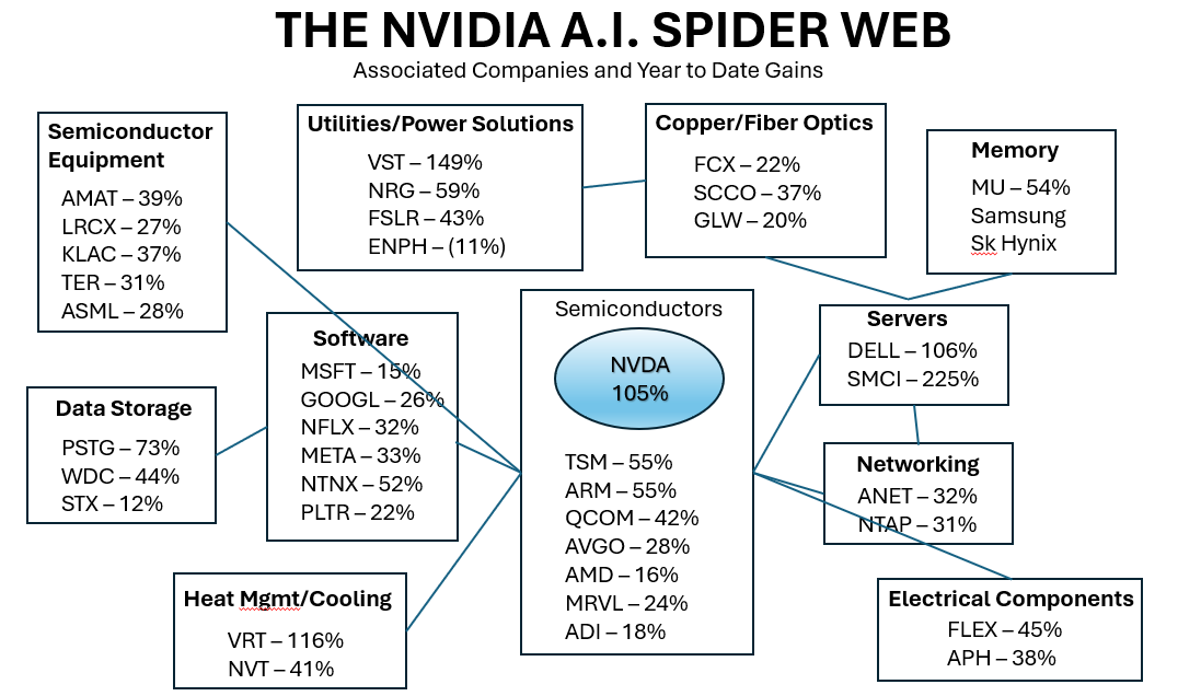 sp3cul8r's tweet photo. Listening to Jensen Huang on $NVDA call last night, the new paradigm which Nvidia created truly dawned on me. A spider web of companies serving a completely new accelerated computing environ. Nvidia created this over the span of 1 decade. Made a slide to visualize... https://t.co/9ysYtQss02