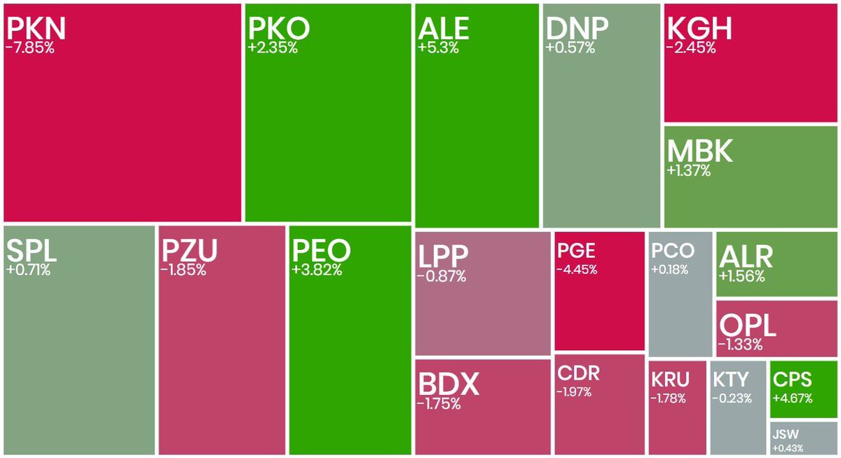 _Ecrumena_'s tweet photo. #koniecsesji

#WIG20 -0,44%; kolejna sesja spadkowa
#Orlen -7,85%; słabe wyniki
#Allegro +5,30%; wyniki
#CyfrowyPolsat +4,67%; wyniki
#RankProgress +18,16%; mocniejsze wejście w parki handlowe?
#CelonPharama -6,59%; niższa dywidenda
#Bitcoin 68k USD https://t.co/CoRRHKQXTY