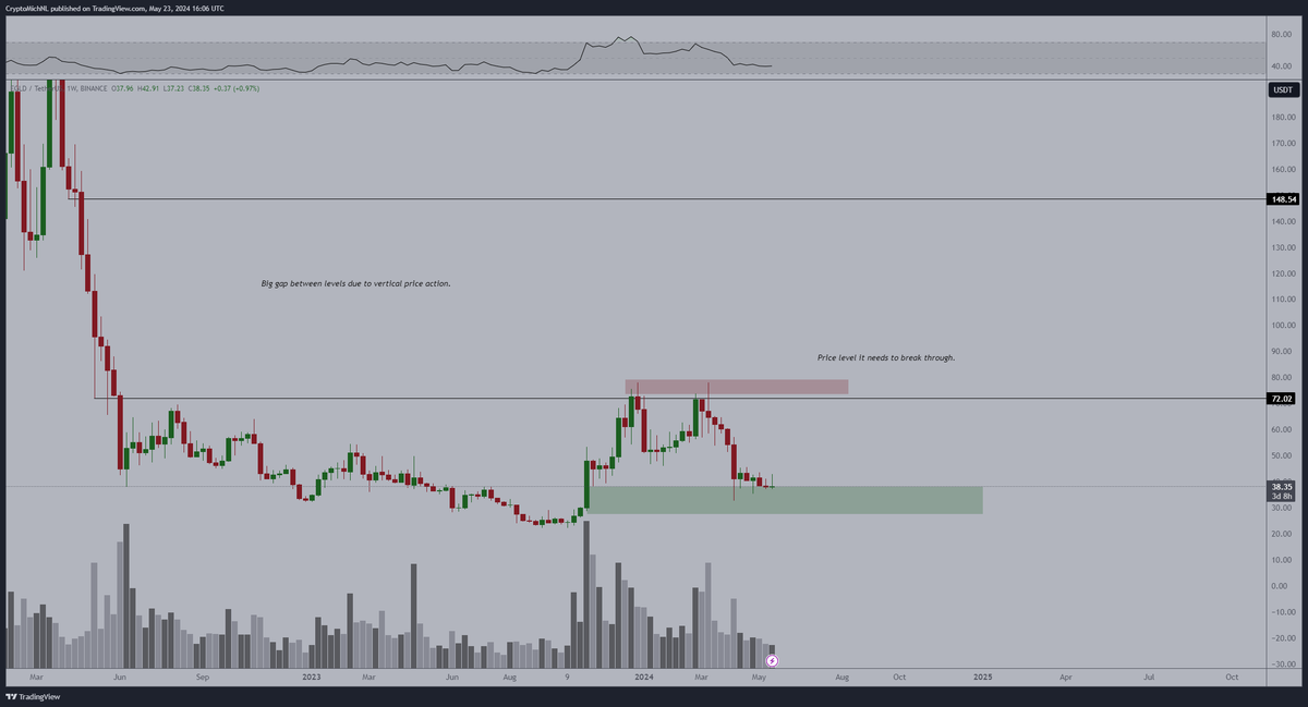 CryptoMichNL's tweet image. #MultiversX has completed their new update: Sovereign Chains.

- More than 100K TPS
- On-Chain 2FA
- Fully interconnected &amp;amp; more.

Watch the release here:
x.com/MultiversX/sta…

TA: In the support area and looking for a bounce here. Accumulation period!