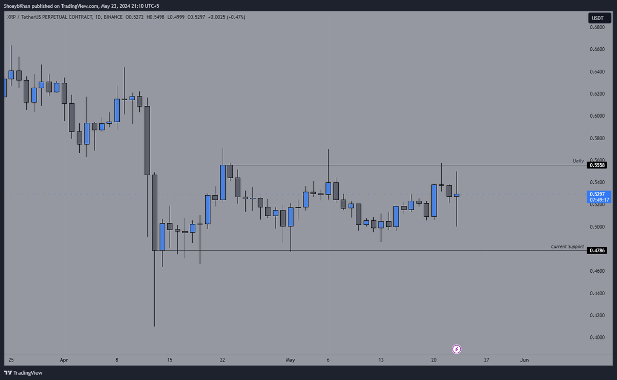 ShoaybKhan's tweet photo. XRP ranging

#XRP #Bitcoin #ETH https://t.co/obUzckSx8F