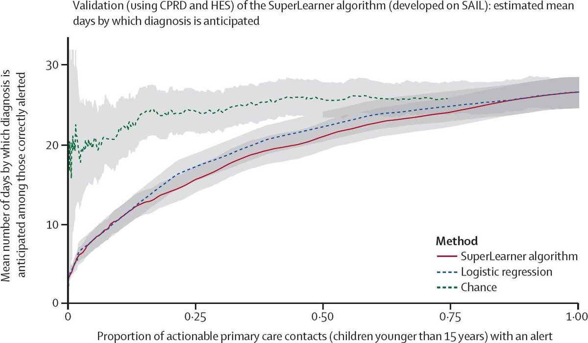 Early recognition of children with type 1 diabetes is challenging due to the relative rarity of the condition. In @LancetDigitalH, a study investigated whether a machine-learning algorithm could lead to earlier detection in primary care: hubs.li/Q02yf3-c0