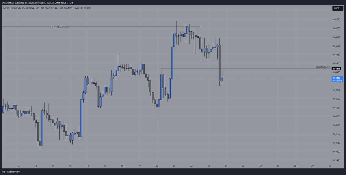 ShoaybKhan's tweet photo. SAND tapped the retesting level!

#SAND #Bitcoin #BTC https://t.co/rOVG49mhYu