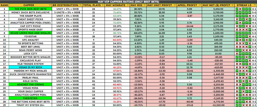 23.05 VIP CAPPERS RATING🍋

@THEPICKDON (BEST BETS)👑
#TRUSTMYSYSTEM📉

NEW IN RATING

#VEGASISMYBICH - DISCORD CAPPER🆕

SWEEP YESTERDAY

@THEPICKDON AND #THESYSTEM 3-0
@SCUZZLOCKS AND #AGAINSTTHECROWD 2-0🧹🧹🧹

#GamblingCommunity #GamblingTwitter #GamblingX