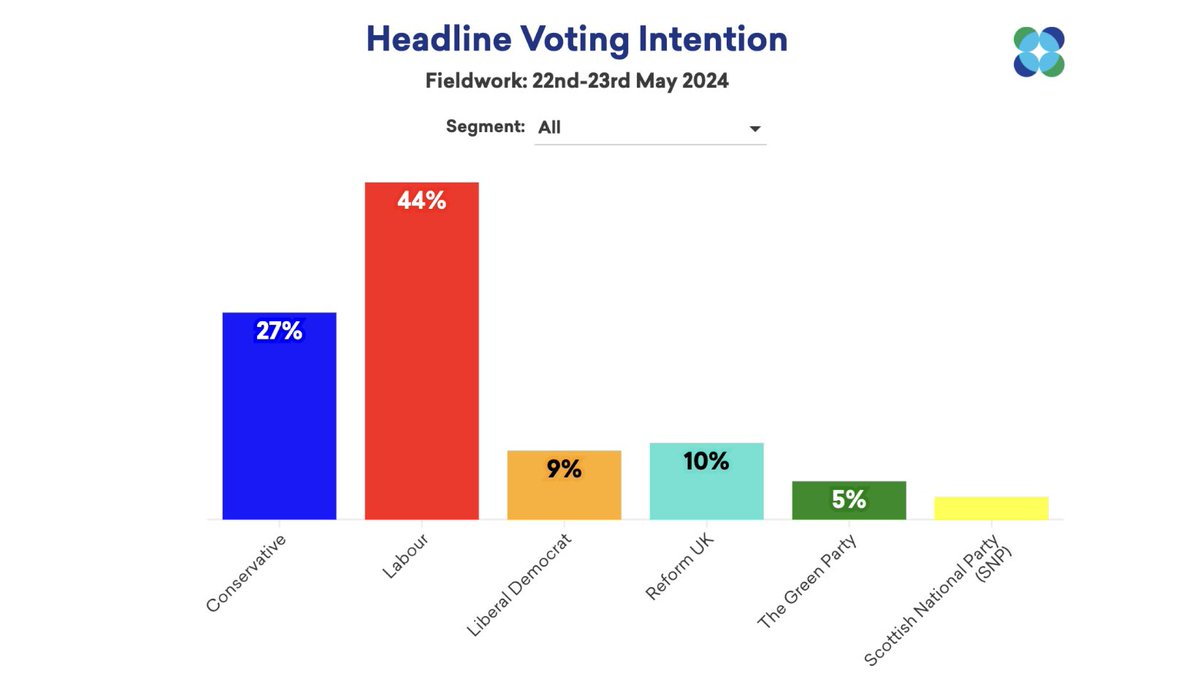 First @Moreincommon_ poll conducted entirely since the campaign was launched discussed on @TimesRadio with @JPonpolitics right now. Labour lead by 17 points on 44%, while the Conservatives sit on 27%, Reform UK on 10% and the Liberal Democrats on 9%.