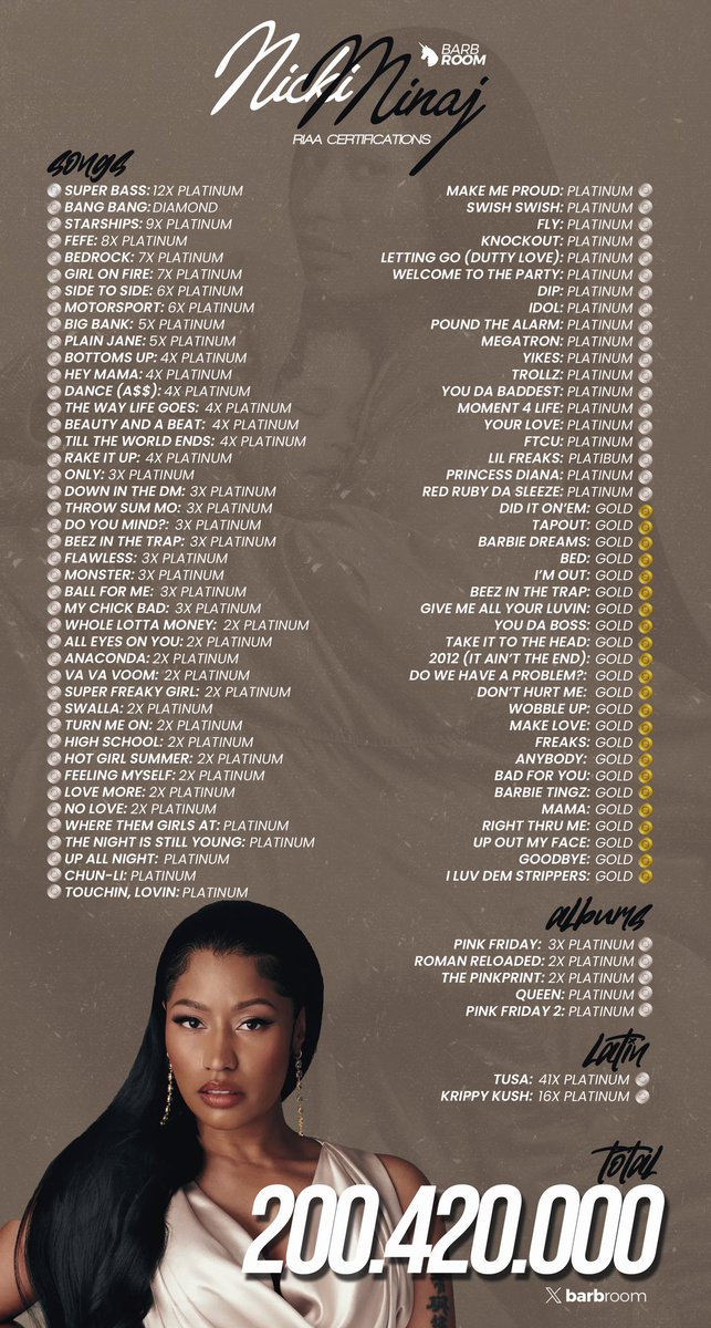 Nicki Minaj has surpassed 200M certified RIAA units across all credits!

-She extends her reign as the best selling female rapper in history and now is the 3rd rapper overall to surpass 200M!🔥