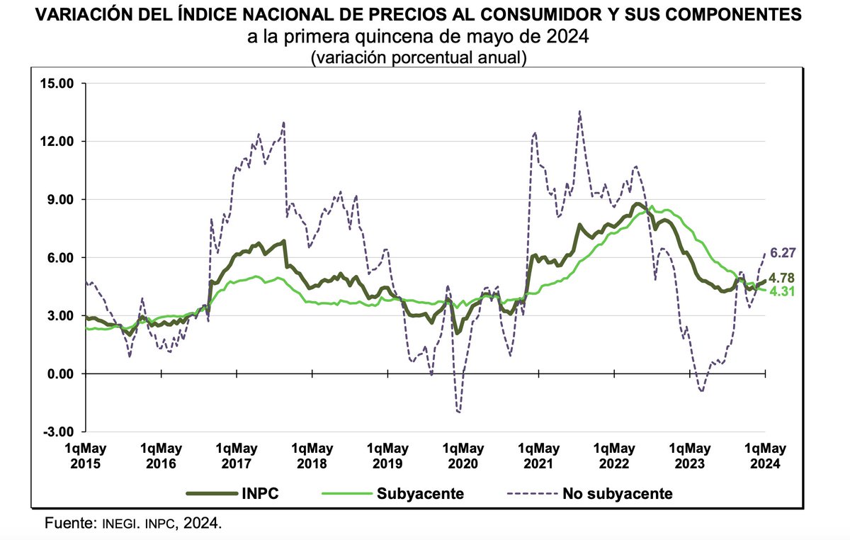 #Economía💰| 📉 Esta mañana el @INEGI_INFORMA reportó que la #inflación anual se ubicó en 4.78%. El índice subyacente subió 0.15% quincenal y 4.31% anual, mientras que el no subyacente cayó 1.31% quincenal y aumentó 6.27% anual.  #INPC