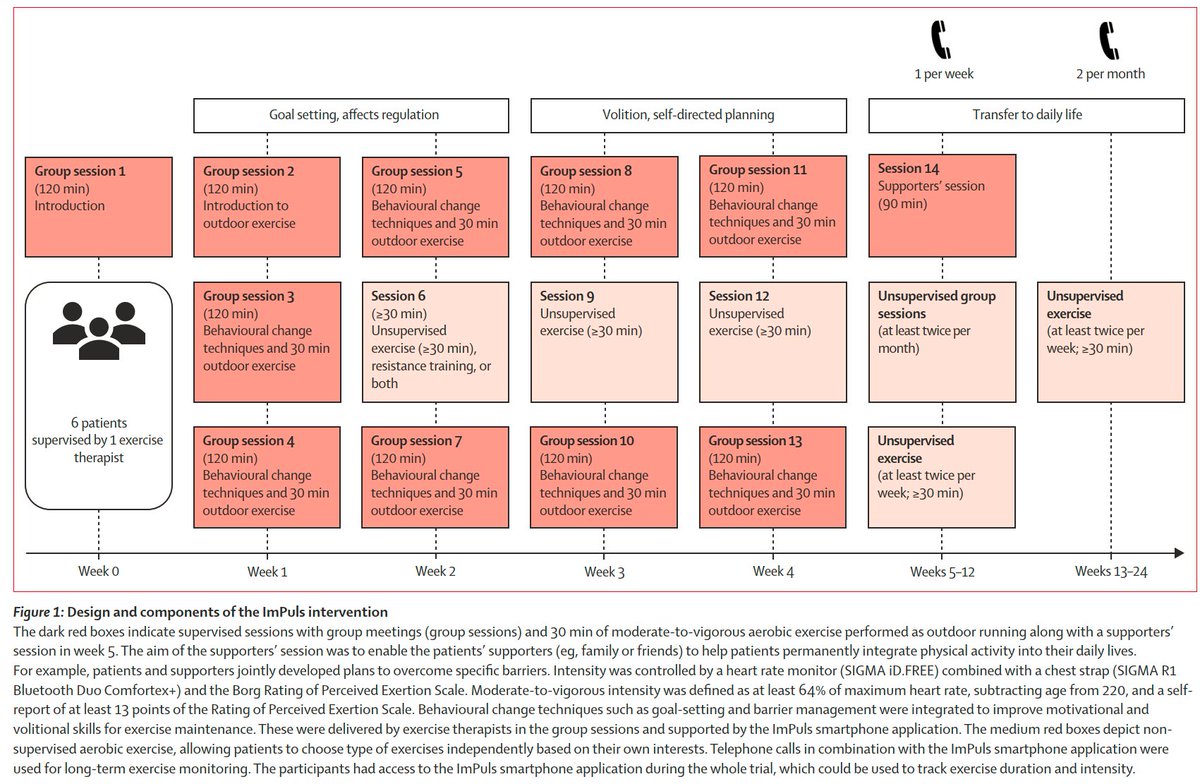 Just published in @Lancet Psychiatry 🔥 A transdiagnostic group exercise intervention for mental health outpatients in Germany (ImPuls) thelancet.com/journals/lanps… Glückwunsch an alle beteiligten Kolleginnen und Kollegen 👏 @DVGS_eV