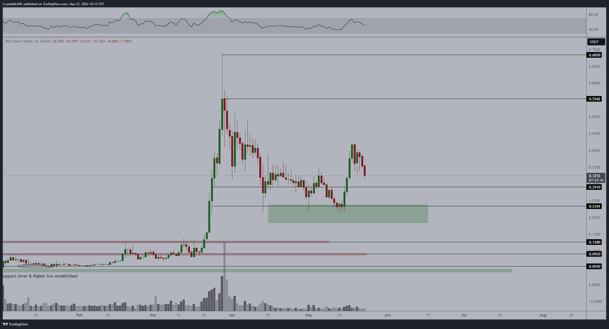 CryptoMichNL's tweet image. $UBXS did make a substantial bounce from a higher timeframe support. 

They announced several partnerships and plan to reduce the total supply from 100m to 50m in the coming week.

Looking to hold $0.27, and then I think $0.55 &amp;amp; $0.68 are potential next targets.