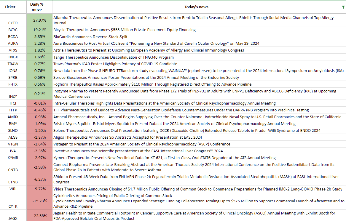 📌Biotech Stock News 5/23 @ Open🛎️📰

$CYTO 28% Positive results from Bentrio Trial
$BCYC 19%  $555M Private Placement Equity
$BCDA 6% Reverse stock split 
$AURA 2% Virtual KOL Event on Ocular Oncology
$ATXS 2% Presenting at EAACI '24 
$TNGX 2% Discontinuation of TNG348 Program