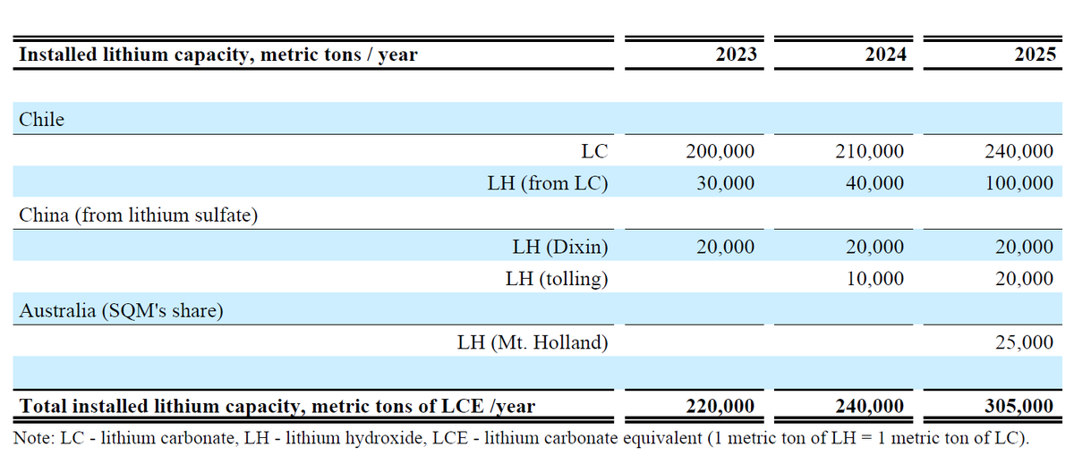 SQM 1Q 24 Earnings Call - Capacity reaching 305 kMT-LCE by end of 2024 - Sales Fcst 2024: 200 kMT SQM ´s low cost position leads me to believe that it will try to sell us much as it can produce. Sales by 2025 might reach 250 kMT LCE. SQM has clearly taken back the #1