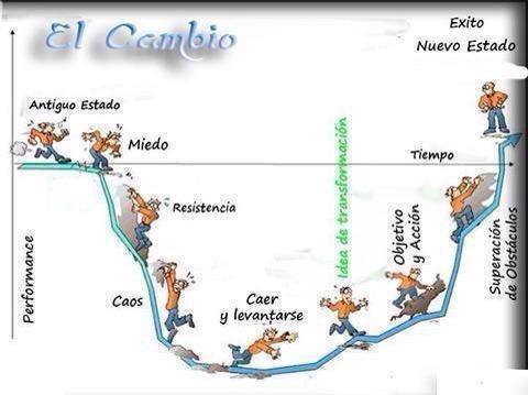 Sobre la denominada Curva del cambio

Una infografía divertida y  útil para entender el estado de ánimo cuando gestionamos  cambios
