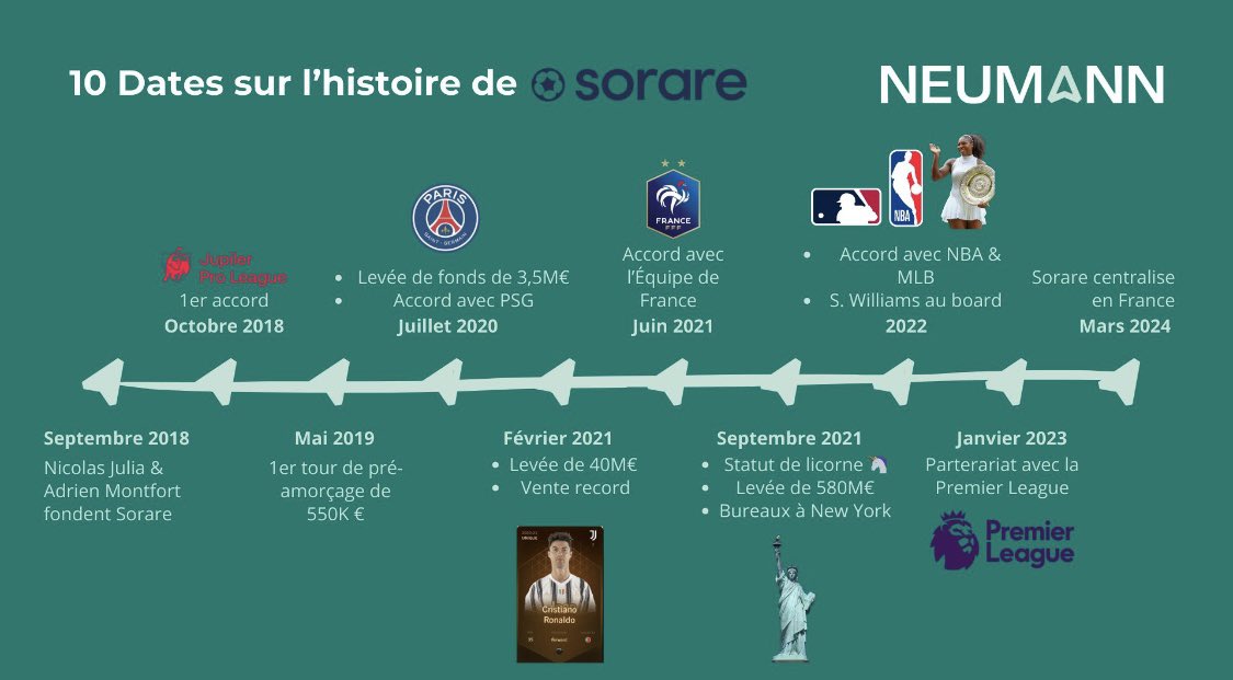 🦄 10 Dates sur une licorne française : le ballon d’or de l’entrepreneuriat pour <a href="/Sorare/">Sorare</a> 🦄

Suite à ma publication précédente, Sorare a fait réagir. En vue des <a href="/jeuxolympiques/">Jeux Olympiques</a> qui approchent à grands pas, étudions de près cette licorne française. 🗓️

- Septembre 2018 : Nicolas
