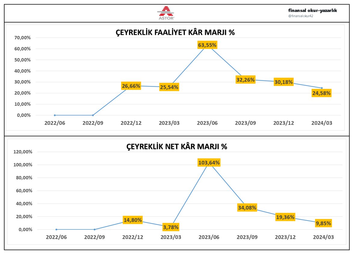 #ASTOR 2024/03 Çeyreklik Kâr Marjları - 1,2,3
#astor #enerji #xmest #xu030 #faaliyetraporu #bilanco #finansalokuryazarlık