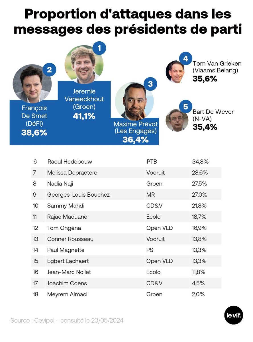 ScheirlinckxN's tweet photo. @ptbbelgique @PSofficiel @de_NVA @vlbelang @defi_eu Proportionnellement, @GLBouchez n'est pas le président de parti qui attaque le plus dans ses tweets. Le podium est composé de @JeremieVaneeckh, @francoisdesmet et @prevotmaxime https://t.co/FBNpwEMrxR