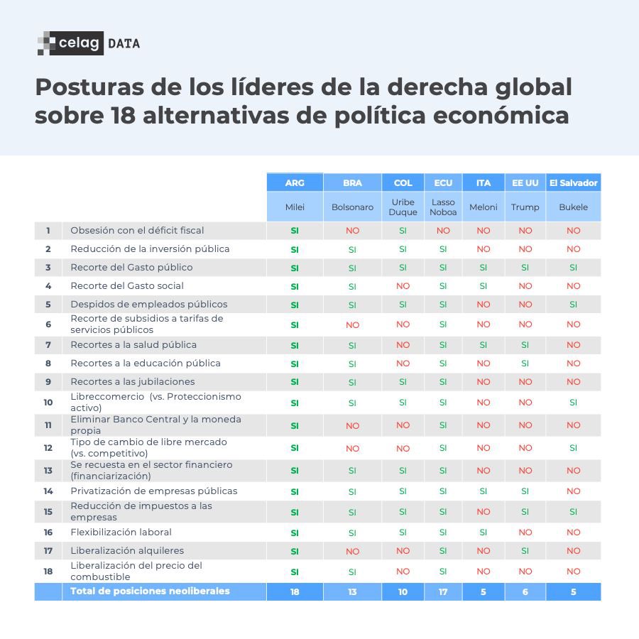 🇦🇷 Por el momento Milei se posiciona como el más radical de las derechas latinoamericanas y adopta el pleno de 18 posiciones liberales en las 18 políticas analizadas. ✍🏽 Por @GOglietti 👇🏾 celag.org/quien-esta-a-l…