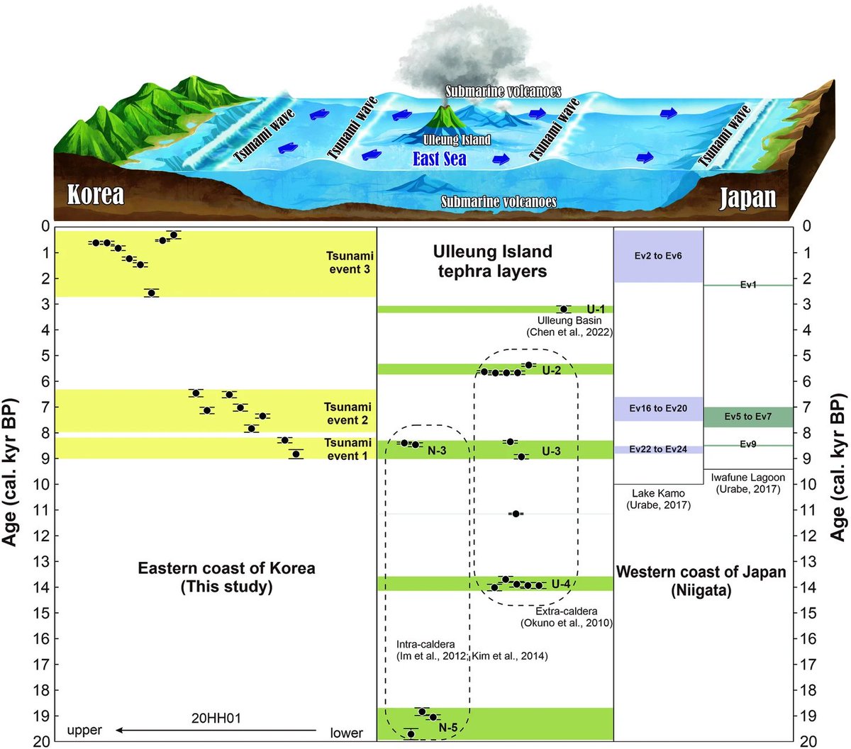 🌏Three previously undocumented tsunamis on the East coast of Korea are revealed by biological signatures in bacterial taxa that are associated with submarine volcanism. #microbial #ecology #tsunami #volcanology 🔗 nature.com/articles/s4324…