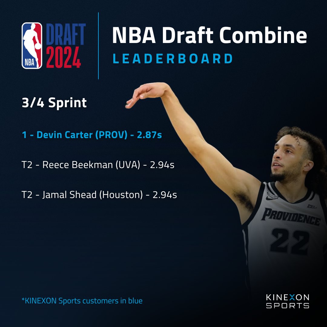 Top performers invited to the 🏀NBA Draft Combine had their skills on full display. Some of these high-skilled athletes share something in common. Find out and click the link to our latest blog: kinexon-sports.com/blog/nba-draft… #InnovateTheGame #basketball #dataanalytics