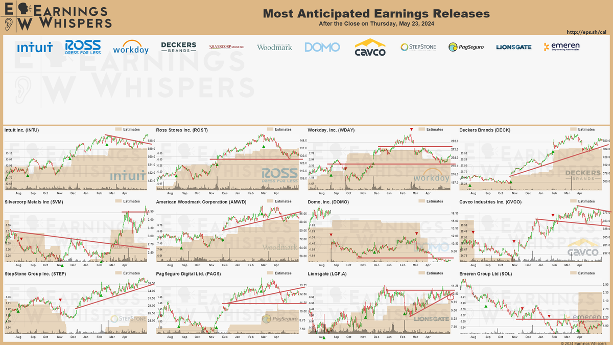 #earnings after the close on Thursday, May 23, 2024 earningswhispers.com/calendar $INTU $ROST $WDAY $DECK $SVM $AMWD $DOMO $CVCO $STEP $PAGS $LGF.A $SOL