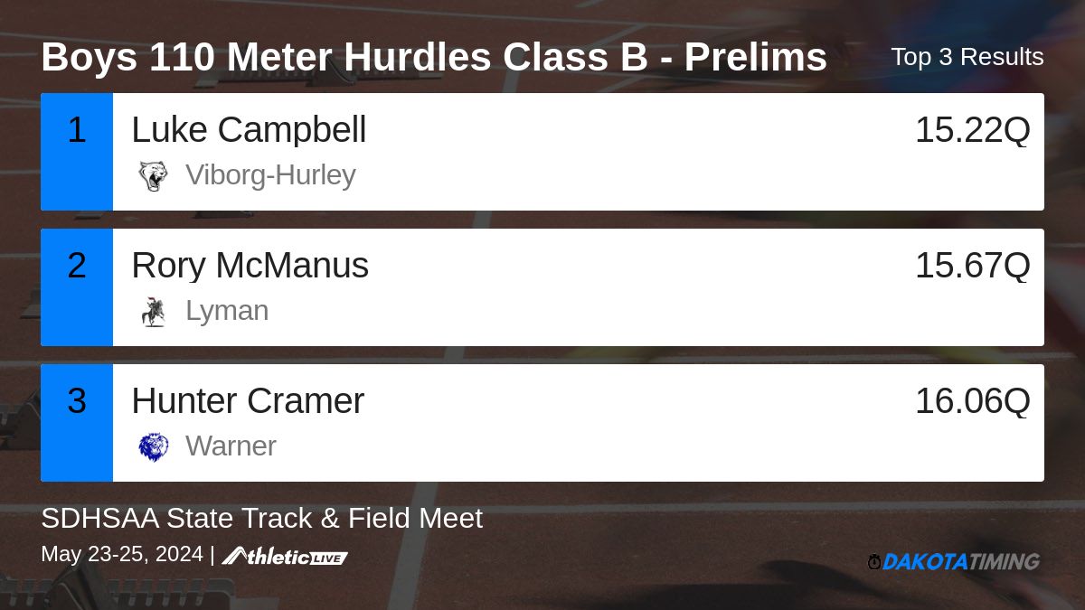 Full results for the Boys 110 Meter Hurdles Class B - Prelims are available. dakota.anet.live/qcfmg2

SDHSAA State Track &amp; Field Meet