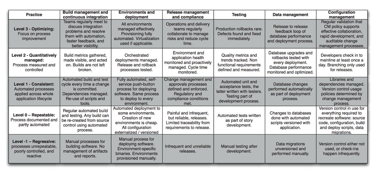 francescofaenzi's tweet image. #InfrastructureasCode #MaturityModel (2/3 - #ContinuousDelivery Maturity Model)
#TrustEverybodyCutCutTheCards
