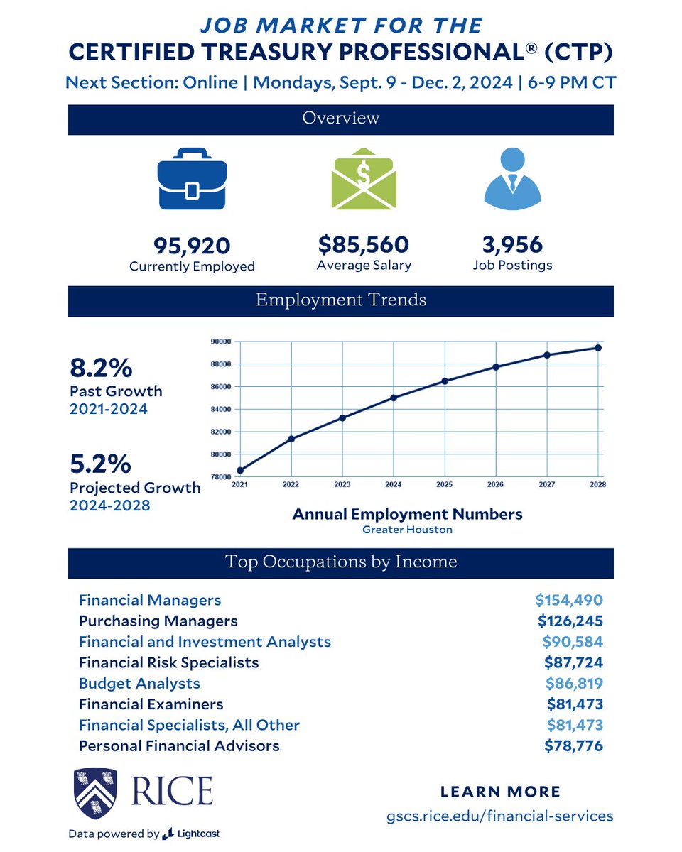 Discover the impact of the CTP credential on your career! Check out the latest job market trends, employment data, and top-paying occupations for CTP holders. Ready to take the next step? Learn more and register for @RiceUniversity's CTP Program today! hubs.la/Q02y9qLm0