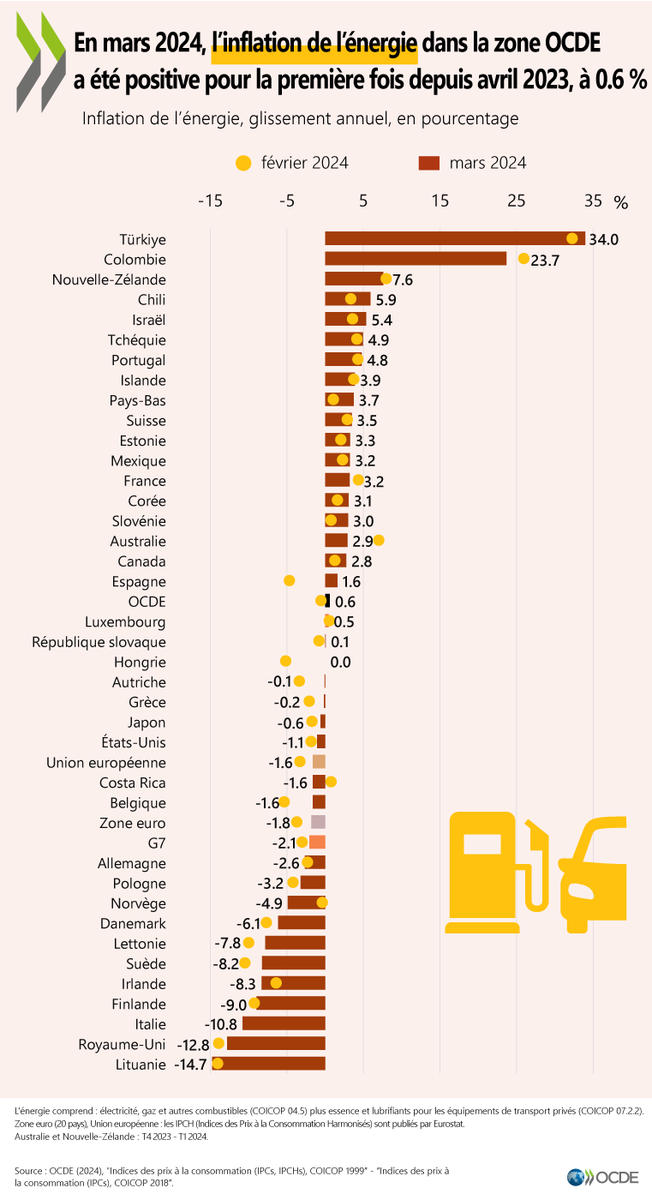 En mars 2024, l’inflation de l’énergie dans la zone OCDE a été positive pour la première fois depuis avril 2023, à 0.6 %. Celle-ci a augmenté dans 28 pays de l’OCDE, tout en restant négative dans 12 de ces pays où les prix ont diminué plus lentement. 🔗 brnw.ch/21wK4HN