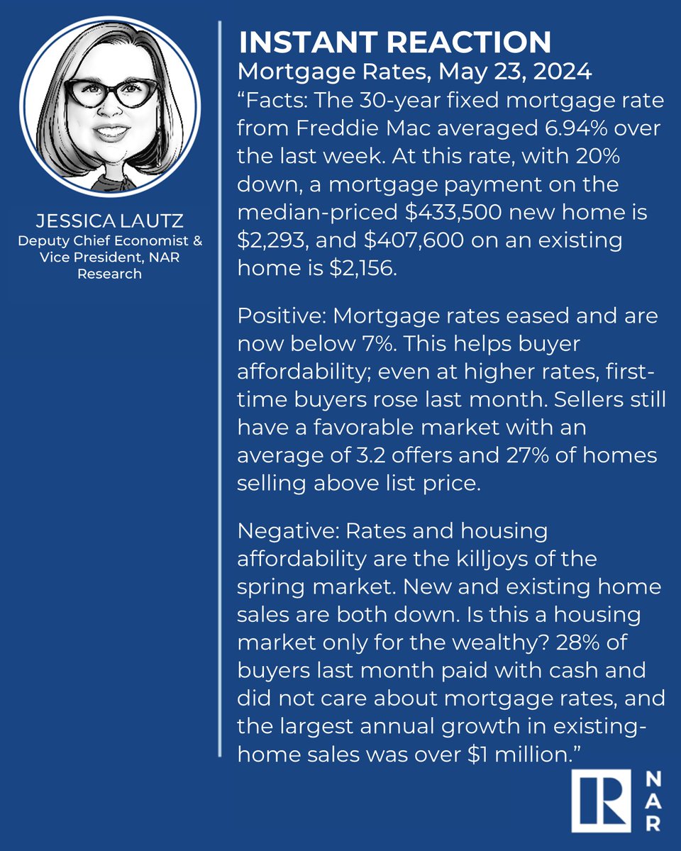 Mortgage rates dropped for the third consecutive week. The housing market remains competitive, but this does help buyers.