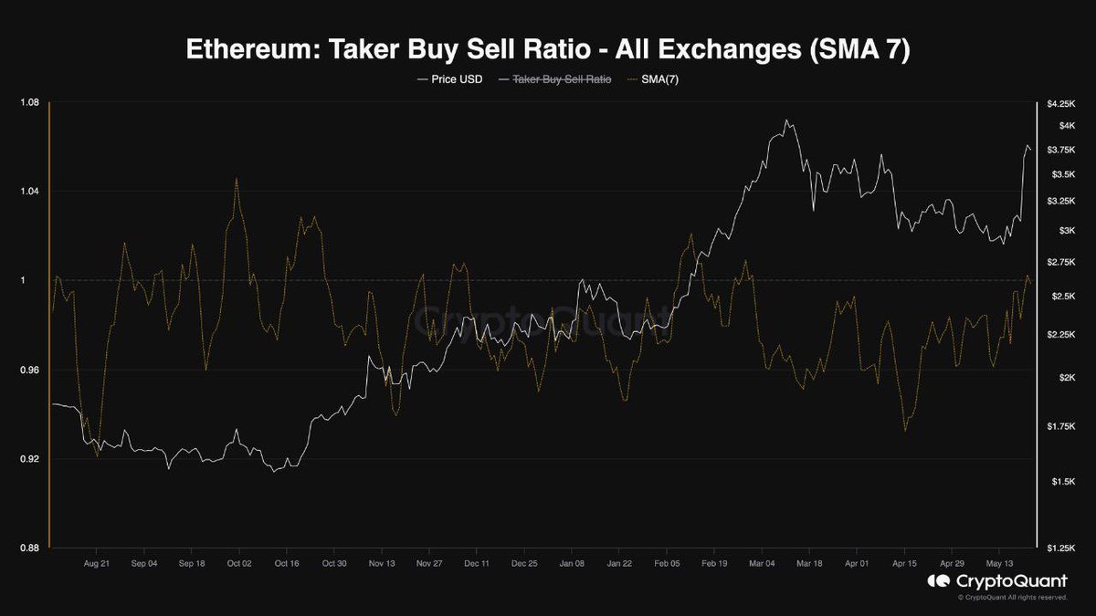 The perpetual futures market is shaking up #crypto prices! Watch out for the 7-day moving average of the Taker Buy Sell Ratio - it's a crystal ball. When the ratio's below 1, it's all about sellers in $ETH futures. But a recent uptick hints at less selling pressure, which