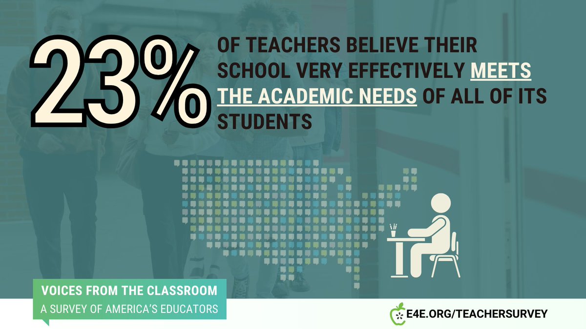 The results from our 2024 Voices from the Classroom national #TeacherSurvey tell us that teachers continue to believe their students are struggling, and schools are not meeting their needs. e4e.org/teachersurvey