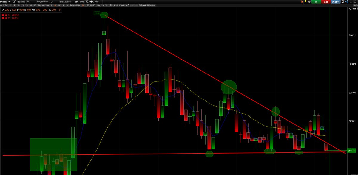 #intem alçalan üçgen formasyonu...
➡️Düşeni kırmıştı lakin kötü bilanço haberi geri trende soktu. Mayıs sonuna kadar bir yönde kırılır.
➡️289.50 direnç/283 destek.
➡️ Hareketli ortalamalar AL da.