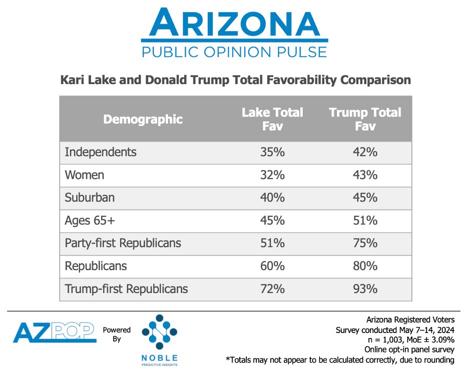 New Arizona polling from @MikePNoble: Favorability of #AZSEN: Gallego: +20% (26% never heard of or no opinion) Lake: -6% (16% never heard of or no opinion) Lamb: +18% (38% never heard of or no opinion) Lake's favorability underwater compared to Trump. noblepredictiveinsights.com/post/lake-stil…