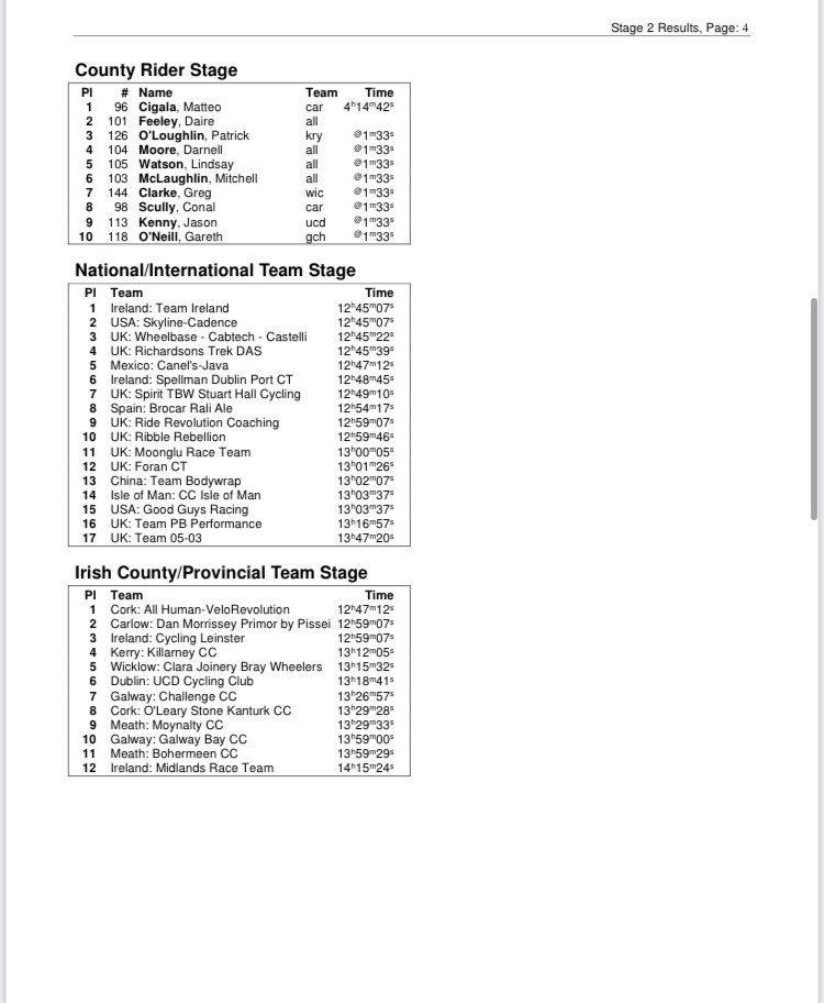 Full Results of Rás Tailteann Stage 2

#RásTailteann #Rás24