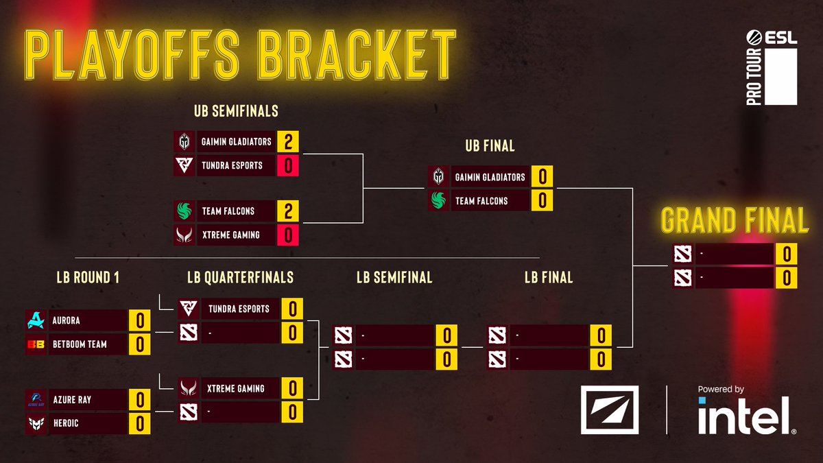 It's always amazing to see Dota on a brand new patch! This is the #DreamLeague Playoffs Bracket after today 👇