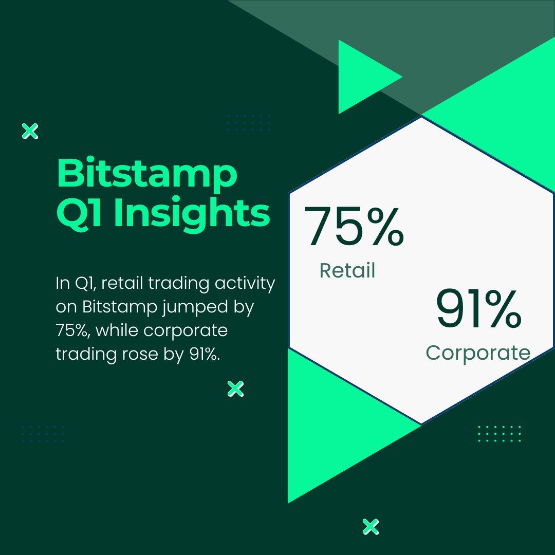 In Q1, retail trading activity on <a href="/Bitstamp/">Bitstamp</a> jumped by 75%, while corporate trading rose by 91%. Exciting times ahead for crypto!