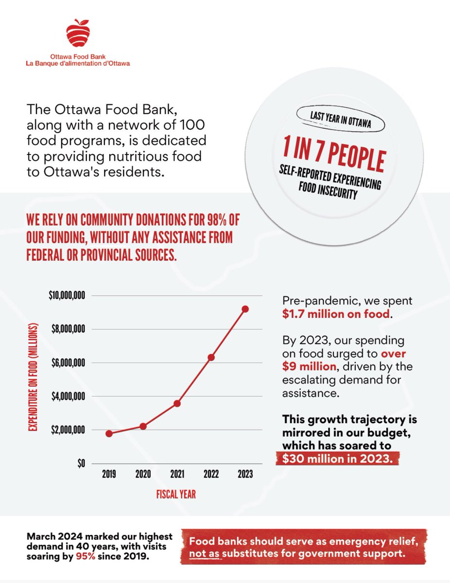 This is the reality in @JustinTrudeau’s backyard. A 95% increase in people using a food bank… despite Liberals gaslighting Canadians into thinking they’ve never had it so good 🤯