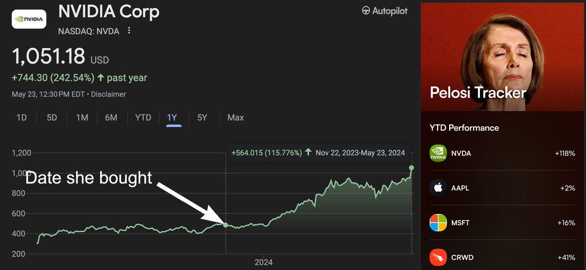 Unbelievable. ~$2,500,000 million of $NVDA profits in just 183 days 14 years worth of salary made on one trade 110% return since her filing was posted on Autopilot If you can't beat them, join them