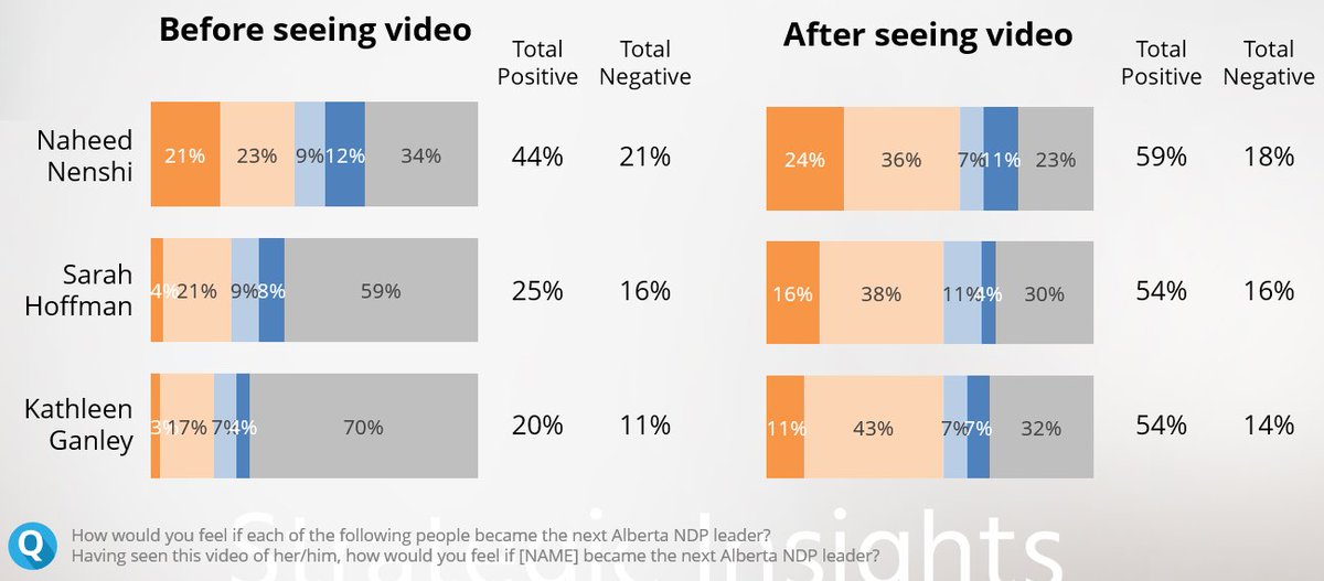 On this poll we showed respondents the first minute of the @nenshi, @KathleenGanley, and @shoffmanAB launch videos. Positive sentiment towards all three grows after seeing the videos. Nenshi remains the most popular, but the gap narrows considerably.