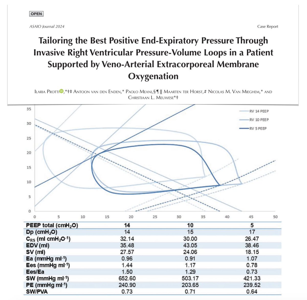 🫁On VA #ECMO cardiogenic pulmonary edema & atelectasis may exacerbate RV dysfunction (⬆️lung elastance/RV afterload). Here report of RV PV loops use during decremental PEEP trial to identify optimum level from cardio-respiratory viewpoint. @asaiojournal 🔓bit.ly/3UVuPat