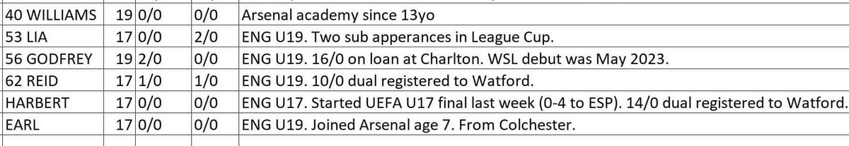 teopellizzeri's tweet photo. If any @ArsenalWFC diehards want to flex their academy knowledge about tonightโs lesser-known players then by all means enlighten me as I wait for my โ๏ธ to Melbourne!
@aleaguewomen #ALWvARS tonight on @10FootballAU ๐ฃ๏ธ๐๏ธ
@Stillmanator @miedemastuff https://t.co/KVqnO0E8dK