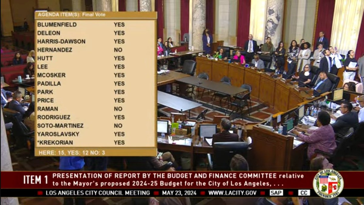 🚨BREAKING

The FY24-25 budget of $12.8B has passed on a 12-3 vote by LA City Council. 

No votes: 
CD1 - Eunisses Hernandez 
CD4 - Nithya Raman
CD13 - Hugo Soto-Martinez

This is a historic number of NO votes. The new fiscal year with the new budget starts on July 1, 2024.