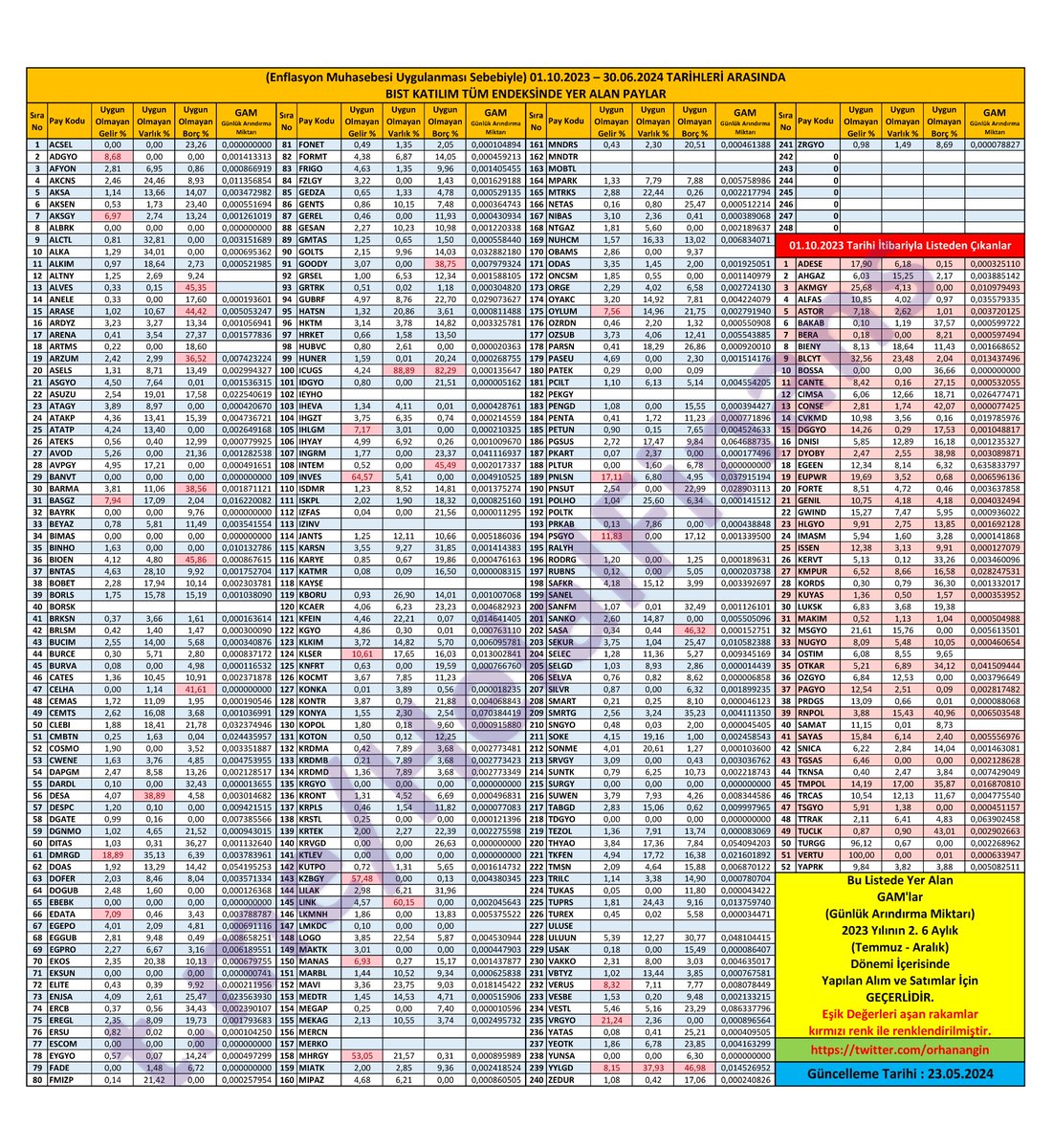 Bu Listede Yer Alan GAM'lar (Günlük Arındırma Miktarı) 2023 Yılının 2. 6 Aylık (Temmuz - Aralık) Dönemi İçerisinde Yapılan Alım ve Satımlar İçin GEÇERLİDİR.

KAFİF'ler yayınlandıkça liste güncellenecektir.

23.05.2024
#Borsaİstanbul #katılımendeksi #endeks #bist #bist100 #bist500