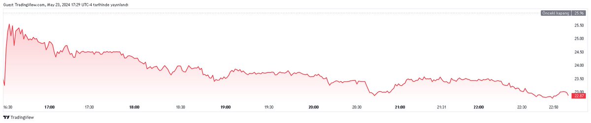 borsadakiler's tweet image. Bugün en çok kaybeden ABD hisse senetleri İlk 100

Sembol : Monro, Inc. #MNRO
Piyasa Değeri : 684.46 M USD
Fiyat : 22.89 USD
Fiyat Değişim : -11.83%
Hacim : 2.914 M
Göreceli Hacim 1 Gün : 6.06
Fiyatın Kazanç Oranı: 25.48
EPS Seyreltilmiş TTM: 1.04 USD
EPS Seyreltilmiş Büyüme TTM
